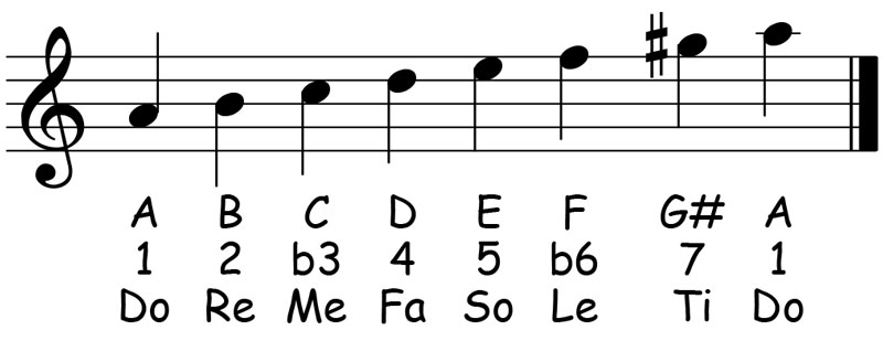 music score for the a harmonic minor scale showing the letter names scale degrees and solfege syllables