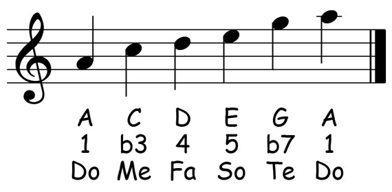 music notation for the a minor pentatonic scale showing the letter names scale degrees and solfege syllables