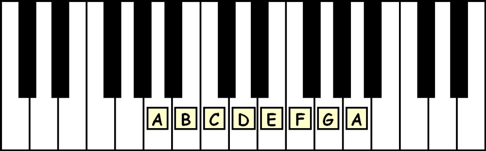 piano keyboard showing the notes in the a natural minor scale