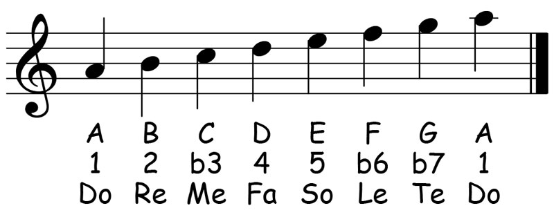 music score for the a natural minor scale showing the letter names scale degrees and solfege syllables
