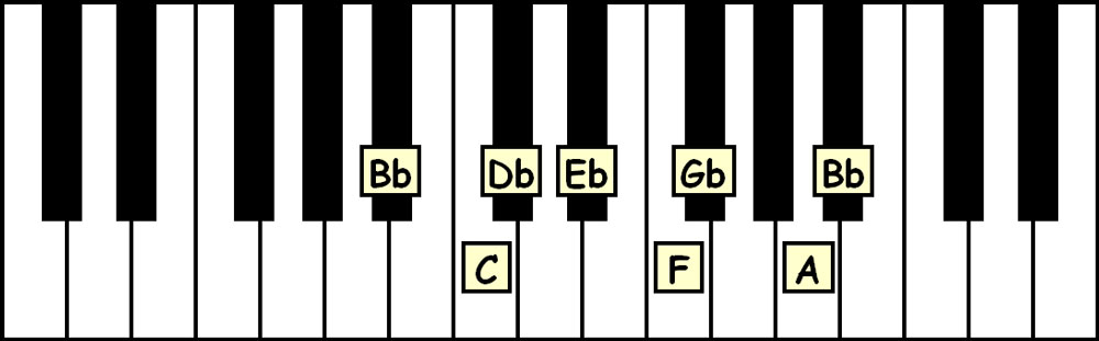 piano keyboard showing the notes in the b flat harmonic minor scale