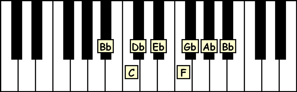 piano keyboard showing the notes in the b flat natural minor scale