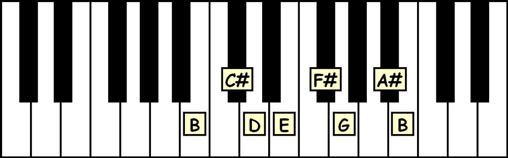 piano keyboard showing the notes in the b harmonic minor scale
