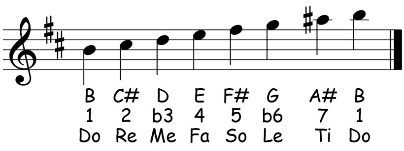 music score for the b harmonic minor scale showing the letter names scale degrees and solfege syllables