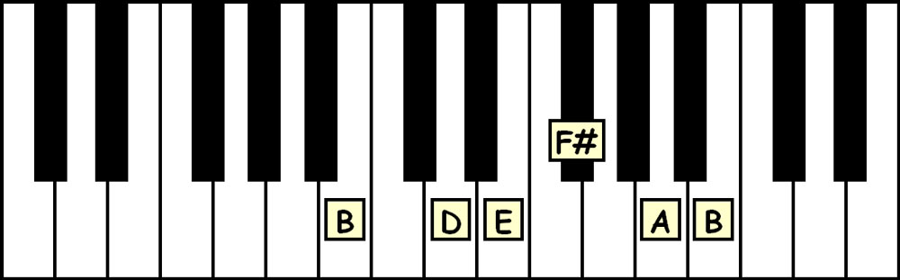 piano keyboard showing the b minor pentatonic scale