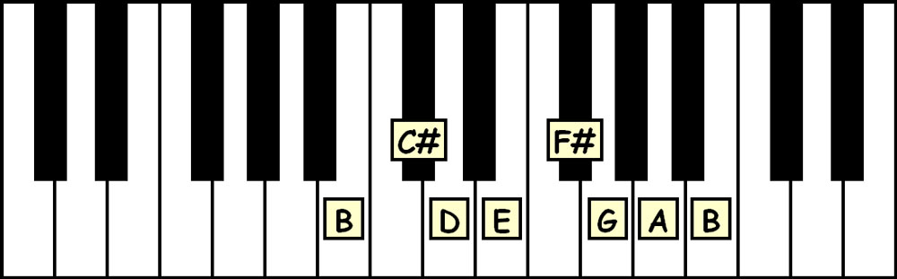 piano keyboard showing the notes in the b natural minor scale