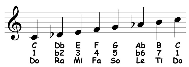 music notation for c arabic scale showing letter names scale degrees and splfege