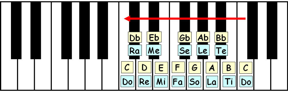 piano keyboard showing the c descending chromatic scale with letter names and solfege
