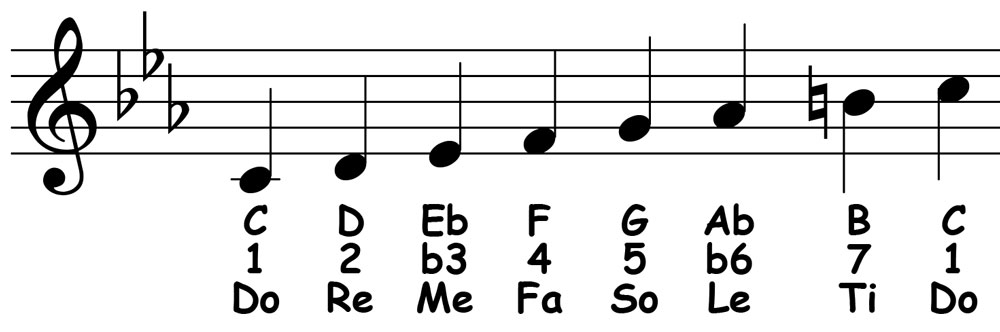 music score for the c harmonic minor scale