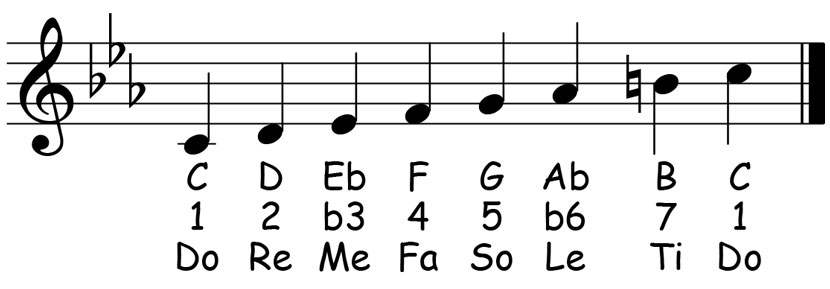 music score for the c harmonic minor scale showing the letter names scale degrees and solfege syllables