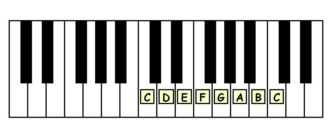 animated gif of piano keyboard showing the c major scale letter names scale degrees and solfege syllables