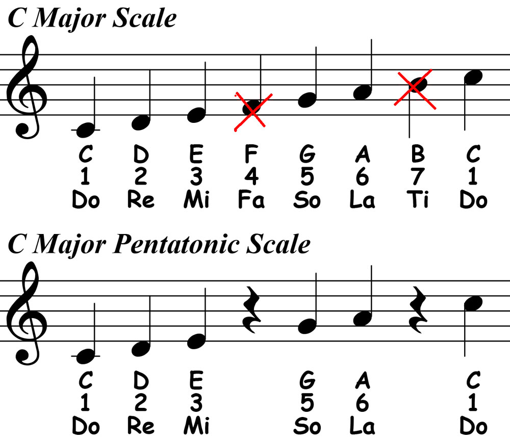 piano-ology-scales-c-major-pentatonic-comparison-to-c-major