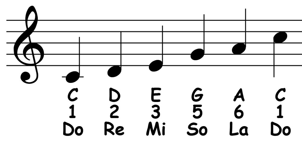 piano-ology-scales-c-major-pentatonic-notation