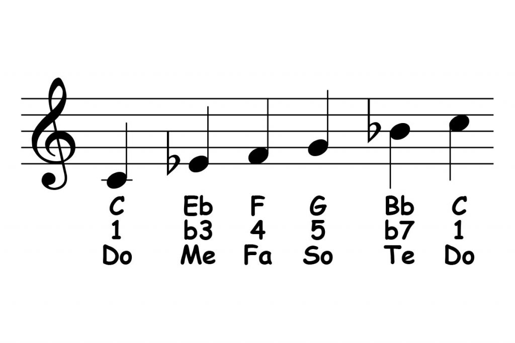 piano-ology-scales-c-minor-pentatonic-featured