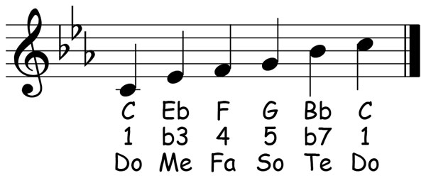 music notation for the c minor pentatonic scale showing the letter names scale degrees and solfege syllables