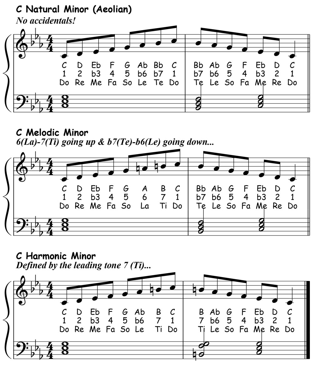 music score for the c natural minor scale c melodic minor scale and c harmonic minor scale showing the letter names scale degrees and solfee