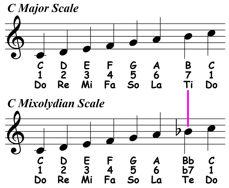 music notation showing the c major scale and c mixolydian scale