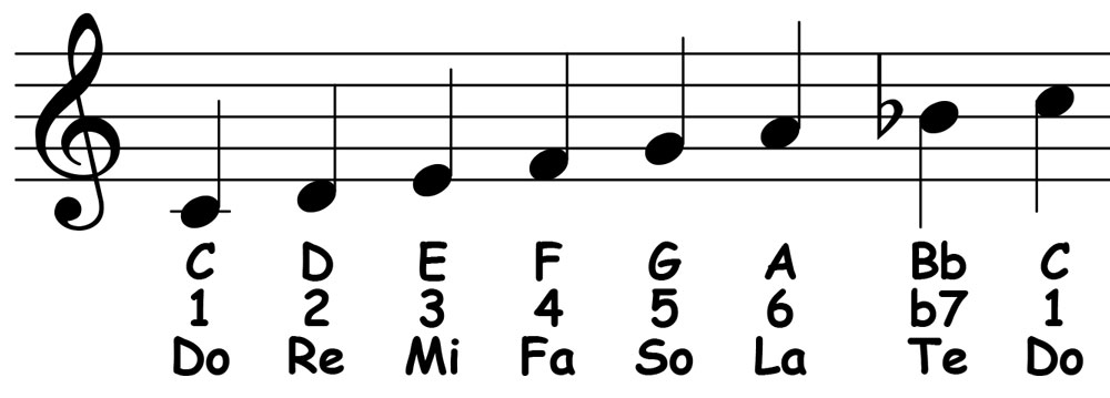 piano-ology-scales-c-major-notation