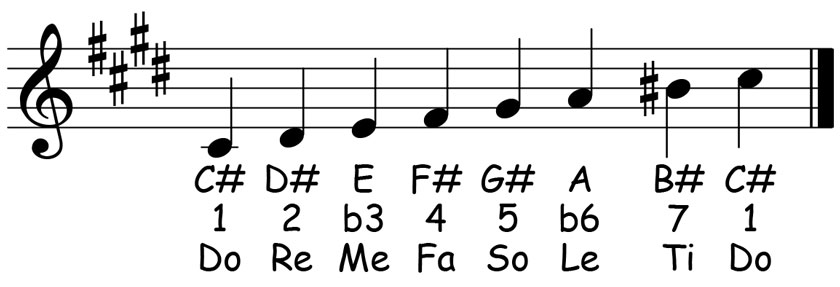 music score for the c sharp harmonic minor scale showing the letter names scale degrees and solfege syllables