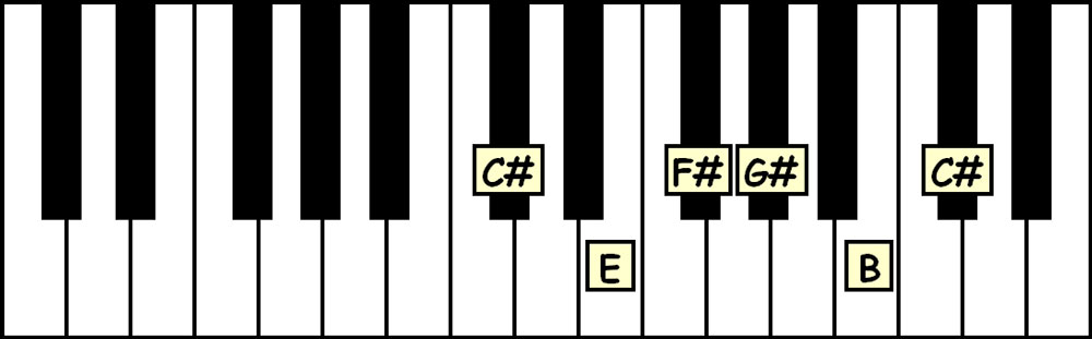 piano keyboard showing the c sharp minor pentatonic scale