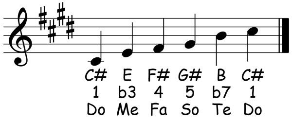 music notation for the c sharp minor pentatonic scale showing the letter names scale degrees and solfege syllables