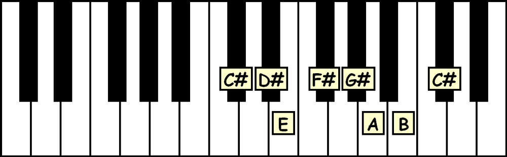 piano keyboard showing the notes in the c sharp natural minor scale