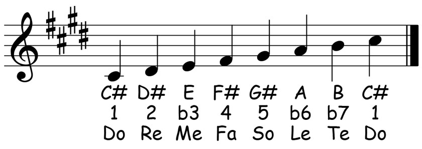 music score for the c sharp natural minor scale showing the letter names scale degrees and solfege syllables