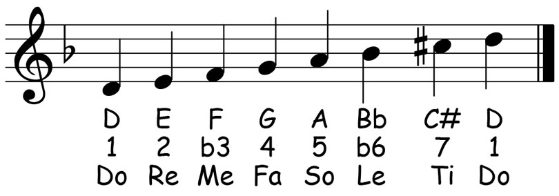 music score for the d harmonic minor scale showing the letter names scale degrees and solfege syllables