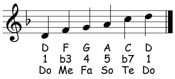 music notation for the d minor pentatonic scale showing the letter names scale degrees and solfege syllables