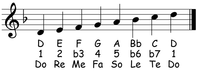 music score for the d natural minor scale showing the letter names scale degrees and solfege syllables