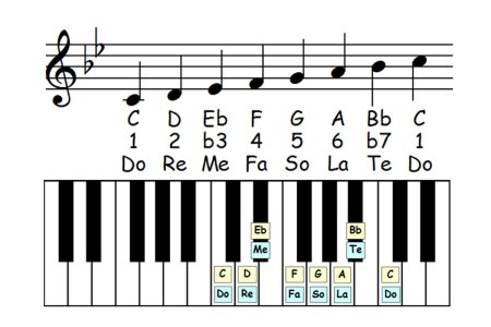 piano-ology-scales-dorian-scale-theory-12-keys-featured