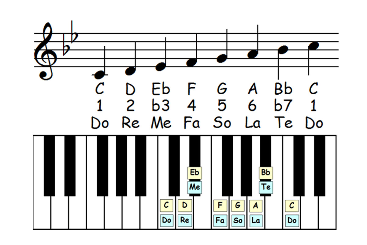 music notation and piano keyboard showing dorian scale numbers and solfege