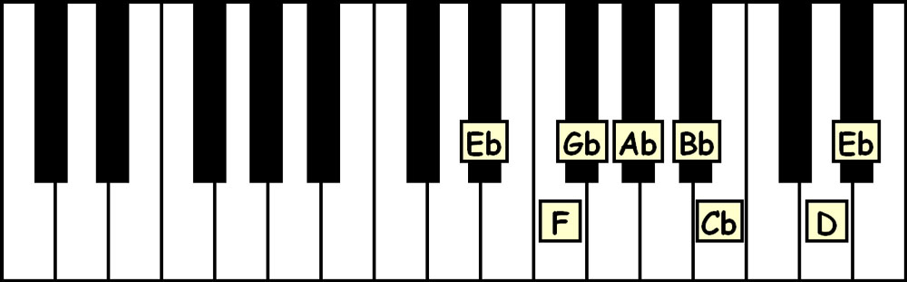 piano keyboard showing the notes in the e flat harmonic minor scale