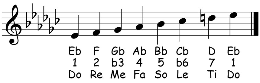 music score for the e flat harmonic minor scale showing the letter names scale degrees and solfege syllables