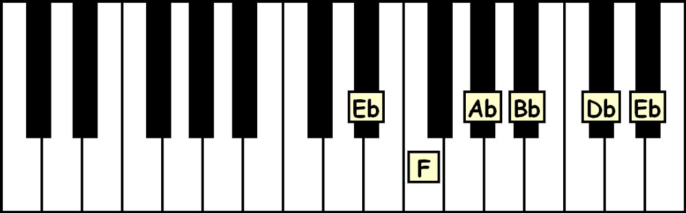piano keyboard showing the e flat minor pentatonic scale