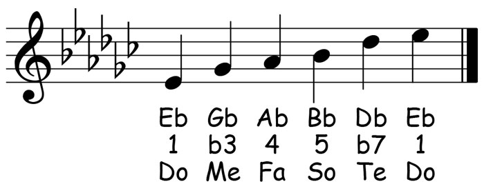music notation for the e flat minor pentatonic scale showing the letter names scale degrees and solfege syllables