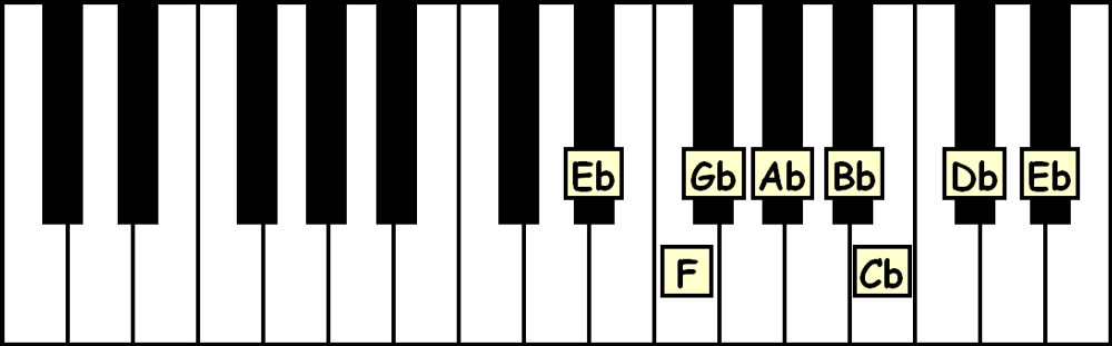 piano keyboard showing the notes in the e flat natural minor scale