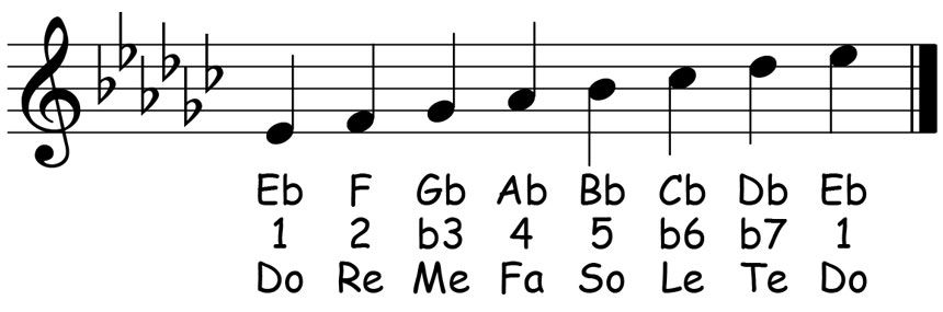 music score for the e flat natural minor scale showing the letter names scale degrees and solfege syllables