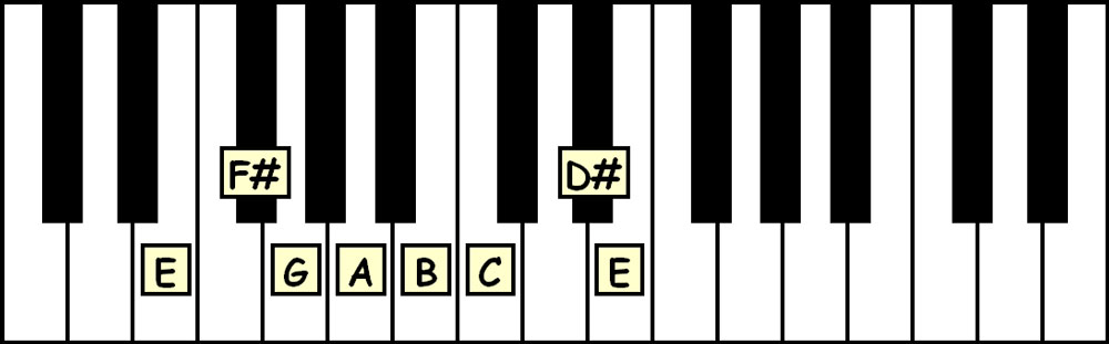 piano keyboard showing the notes in the e harmonic minor scale