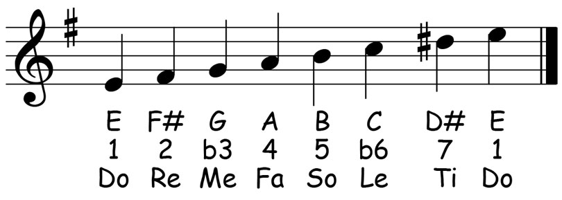 music score for the e harmonic minor scale showing the letter names scale degrees and solfege syllables