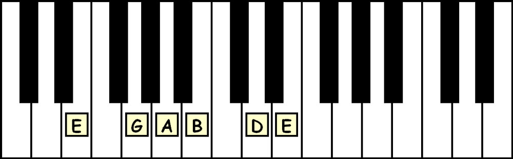 piano keyboard showing the e minor pentatonic scale