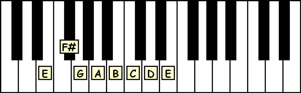 piano keyboard showing the notes in the e natural minor scale