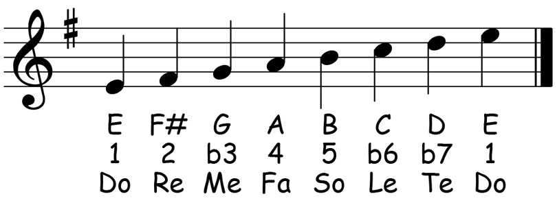 music score for the e natural minor scale showing the letter names scale degrees and solfege syllables