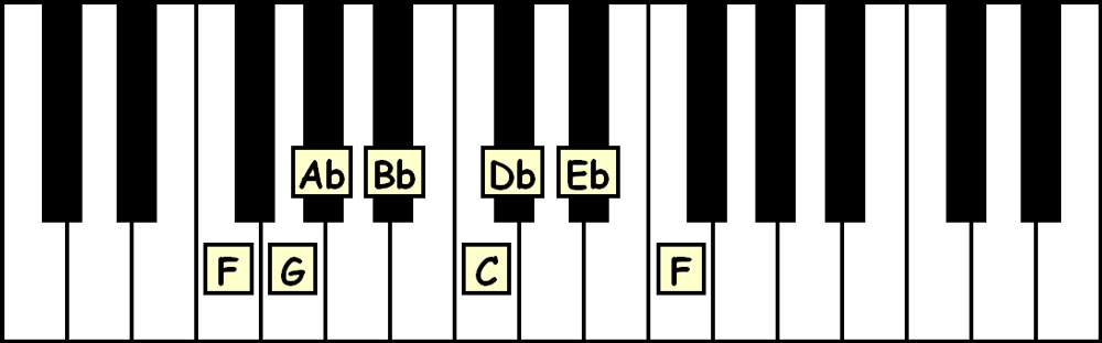 piano keyboard showing the notes in the f natural minor scale