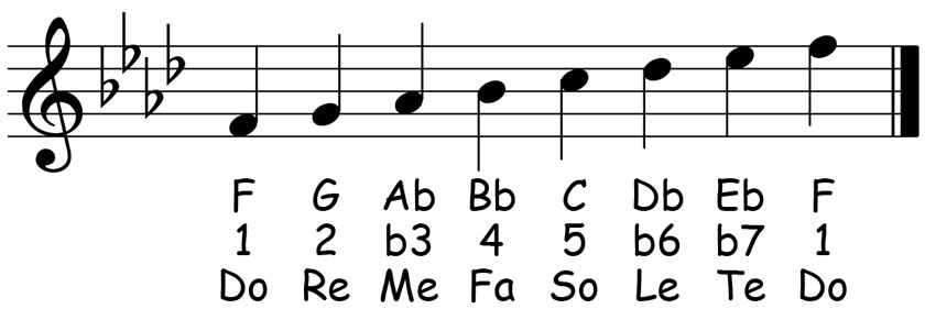 music score for the f natural minor scale showing the letter names scale degrees and solfege syllables