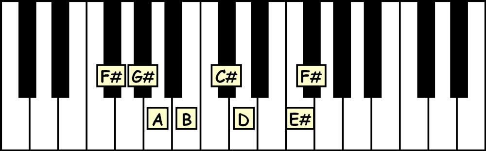 piano keyboard showing the notes in the f sharp harmonic minor scale