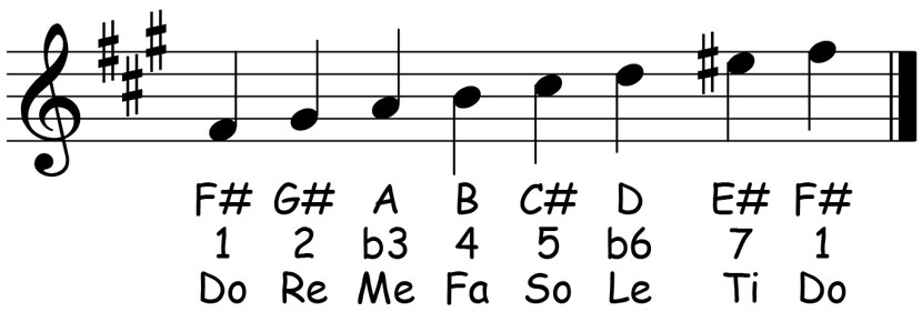 music score for the f sharp harmonic minor scale showing the letter names scale degrees and solfege syllables