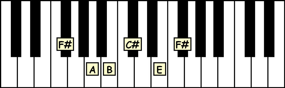 piano keyboard showing the f sharp minor pentatonic scale