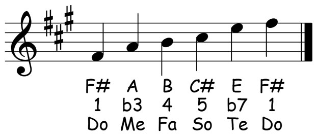 music notation for the f sharp minor pentatonic scale showing the letter names scale degrees and solfege syllables