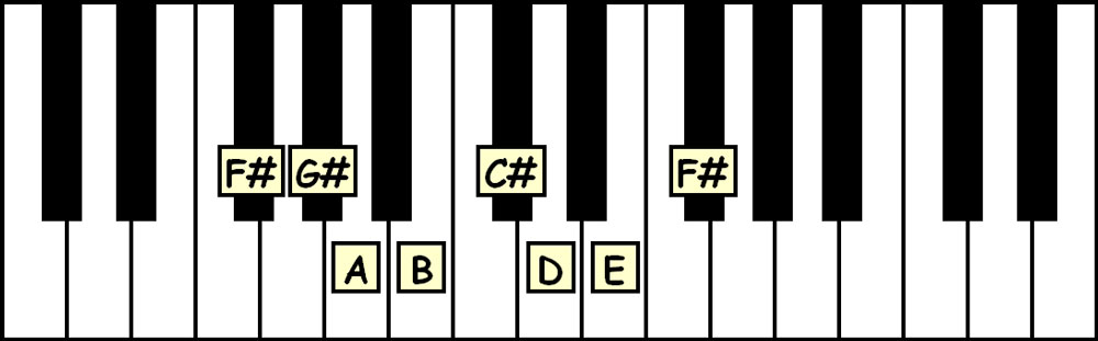 piano keyboard showing the notes in the f sharp natural minor scale